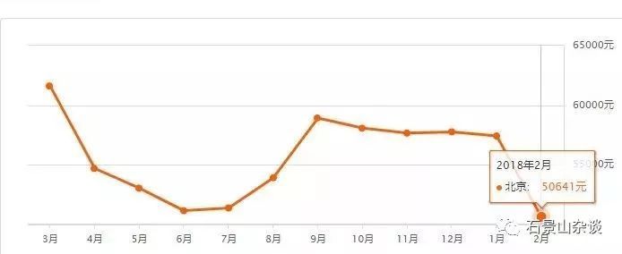 房山楼盘最新房价走势分析