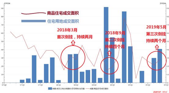 成都最新房价走势分析