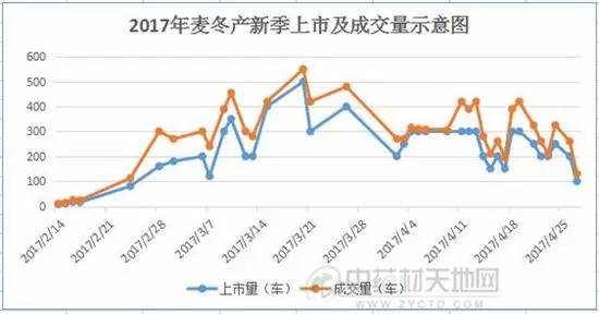 2017年麦冬最新价格行情分析