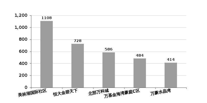 清远各楼盘最新楼价概览